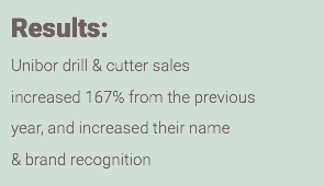 Results: Unibor drill & cutter sales increased 167% from the previous year, and increased their name & brand recognition